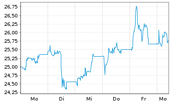 Chart Springer Nature AG & Co. KGaA - 1 Week