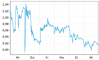 Chart Mini Future Short Siemens - 1 Woche