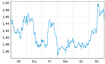 Chart Mini Future Short Alphabet - 1 semaine