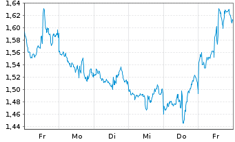 Chart Mini Future Short Alphabet - 1 Woche