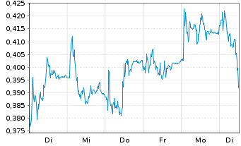 Chart Mini Future Short Commerzbank - 1 Woche