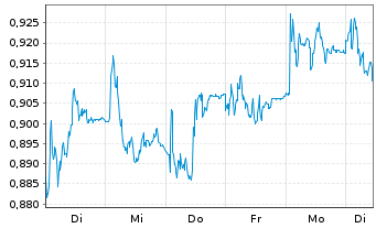 Chart Mini Future Short Commerzbank - 1 semaine