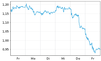 Chart Mini Future Long Siemens - 1 Week