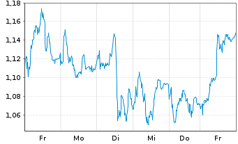 Chart Mini Future Long Siemens - 1 Woche