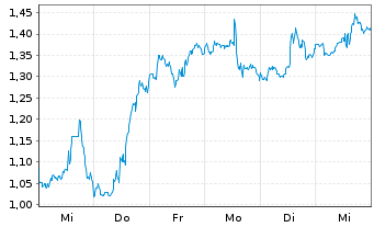 Chart Mini Future Long Palantir - 1 Week