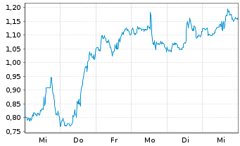 Chart Mini Future Long Palantir - 1 Woche