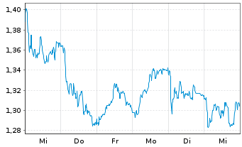 Chart Mini Future Short Daimler Truck Holding - 1 semaine