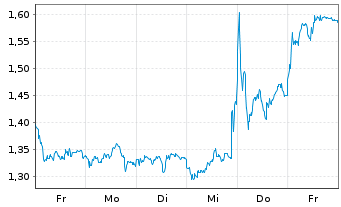 Chart Mini Future Short Daimler Truck Holding - 1 semaine