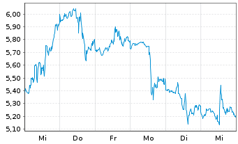 Chart Mini Future Short SMC - 1 Woche