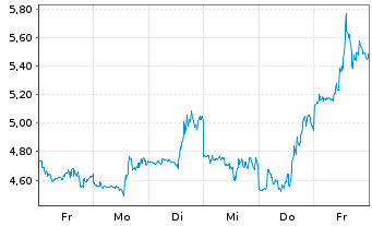 Chart Mini Future Short SMC - 1 semaine