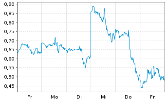 Chart Mini Future Long AMD - 1 Woche