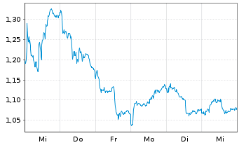 Chart Mini Future Short Novo-Nordisk - 1 Woche