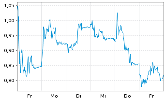 Chart Mini Future Long Hensoldt - 1 Woche