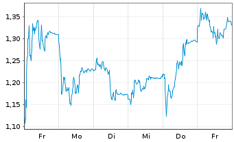 Chart Mini Future Short Hensoldt - 1 semaine