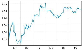 Chart Mini Future Long Novo-Nordisk - 1 semaine