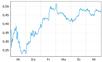 Chart Mini Future Long Novo-Nordisk - 1 Week