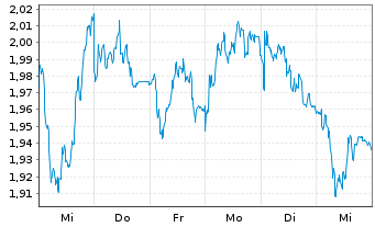 Chart Mini Future Short Porsche - 1 Woche