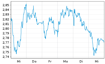 Chart Mini Future Short Porsche - 1 Week