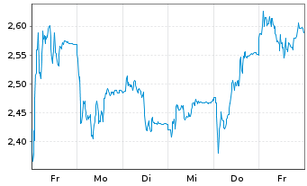 Chart Mini Future Short Hensoldt - 1 Week