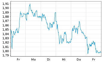 Chart Mini Future Long Deutsche Post - 1 Week