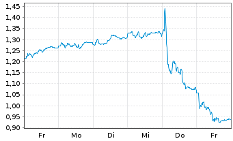 Chart Mini Future Long Deutsche Post - 1 Week