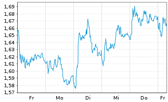 Chart Mini Future Short Deutsche Post - 1 Woche