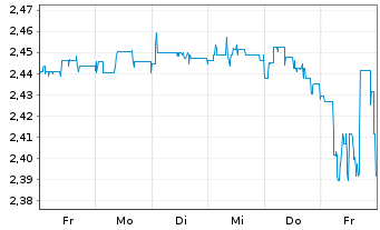 Chart Mini Future Long MorphoSys - 1 semaine