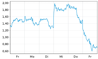 Chart Mini Future Long ASML - 1 semaine