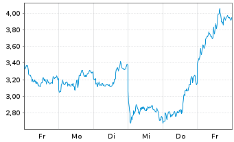 Chart Mini Future Short ASML - 1 semaine