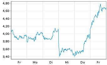 Chart Mini Future Short ASML - 1 Week