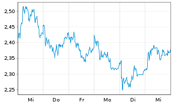 Chart Mini Future Long Porsche - 1 Week