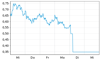 Chart Mini Future Long Porsche - 1 semaine