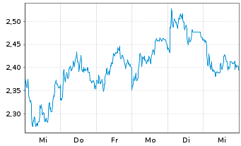 Chart Mini Future Short Porsche - 1 Week