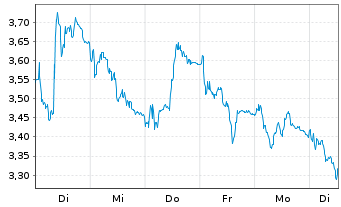 Chart Mini Future Short Porsche - 1 semaine