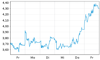 Chart Mini Future Short Evotec - 1 Week