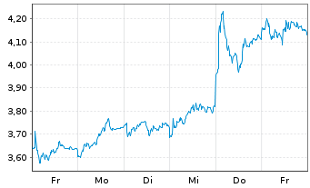 Chart Mini Future Short BMW - 1 semaine