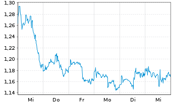 Chart Mini Future Long Pfizer - 1 Week