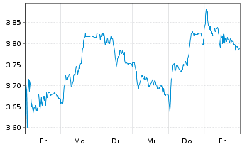 Chart Mini Future Short Thyssenkrupp - 1 Woche