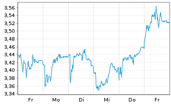 Chart Mini Future Short SMA Solar - 1 Woche