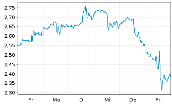 Chart Mini Future Long Berkshire Hathaway - 1 Woche