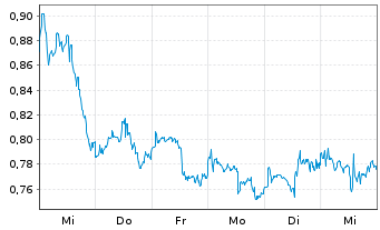 Chart Mini Future Long Pfizer - 1 Woche