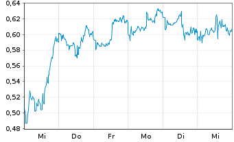 Chart Mini Future Short Pfizer - 1 Week