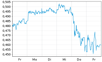 Chart Mini Future Long E.ON - 1 semaine