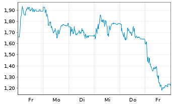 Chart Mini Future Long HelloFresh - 1 Woche