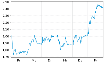 Chart Mini Future Short HelloFresh - 1 Week