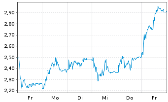 Chart Mini Future Short HelloFresh - 1 Week