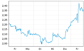 Chart Mini Future Short Berkshire Hathaway - 1 Week