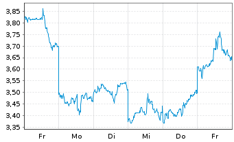 Chart Mini Future Short Alibaba - 1 Woche