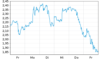 Chart Mini Future Long Tesla - 1 Woche