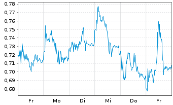 Chart Mini Future Long Bayer - 1 Week